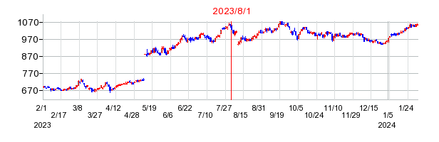 2023年8月1日 12:24前後のの株価チャート